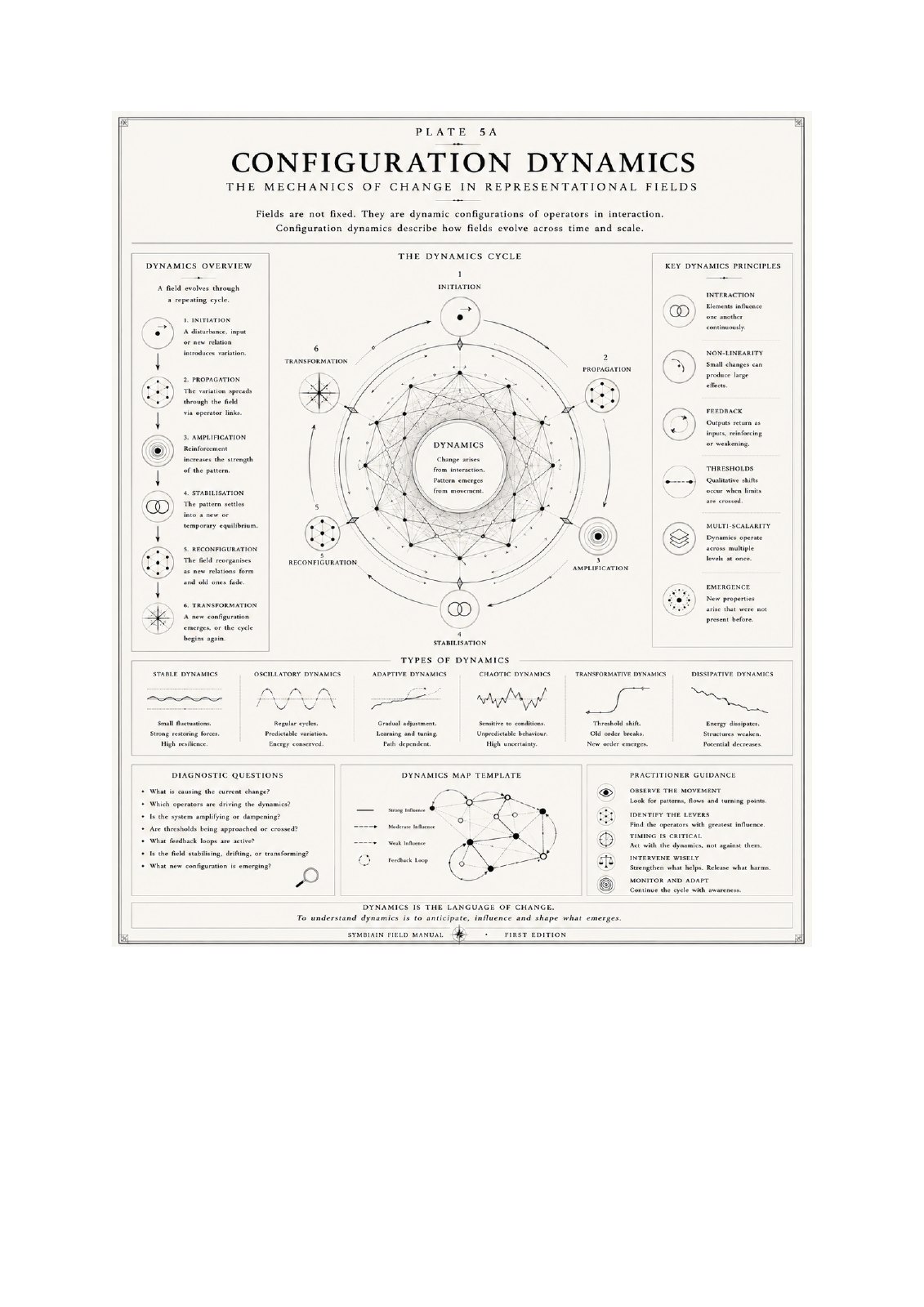 Configuration dynamics plate from the Symbiain Field Manual